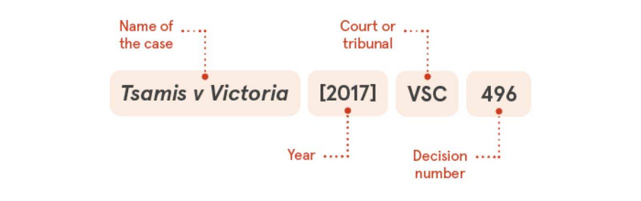 Annotated diagram of a medium neutral citation including name of the case, year, court and decision number.